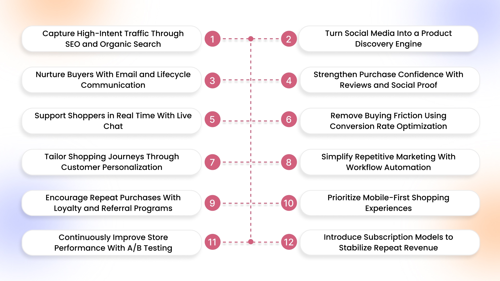 12 Actionable Ecommerce Growth Tactics to Boost Sales in 2026