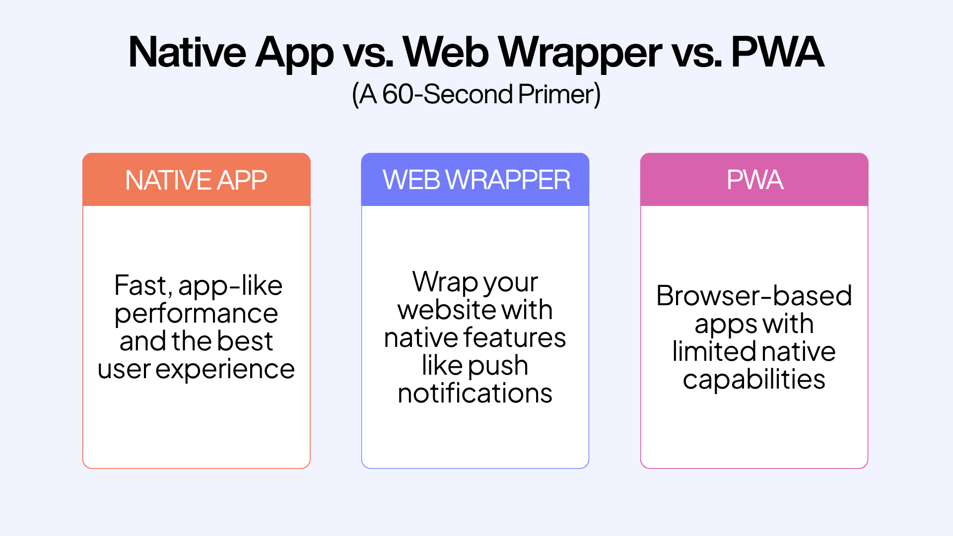 Infographic titled Native App vs. Web Wrapper vs. PWA (A 60-Second Primer), comparing mobile architectures: Native Apps for fast performance, Web Wrappers for adding native features to websites, and PWAs as browser-based apps with limited capabilities.