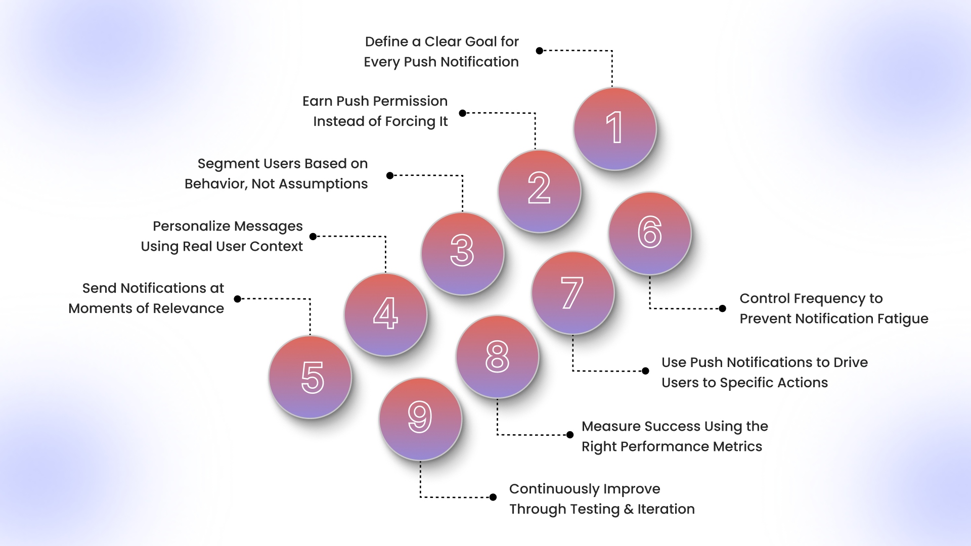 9 Best Practices for Push Notifications in Mobile Apps for User Engagement