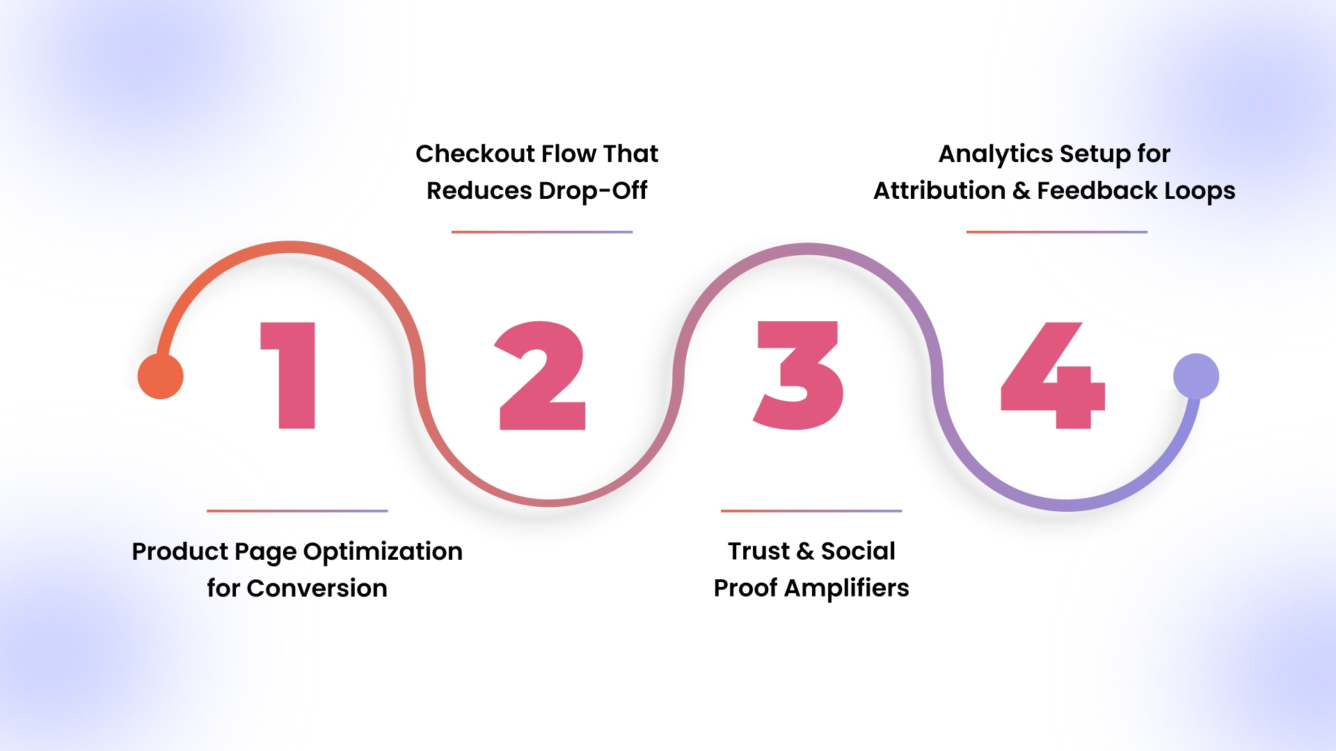 Build a Promotion-Ready Shopify Store