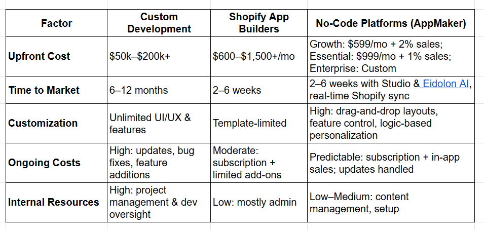Custom Development vs App Builders vs No-Code Platforms