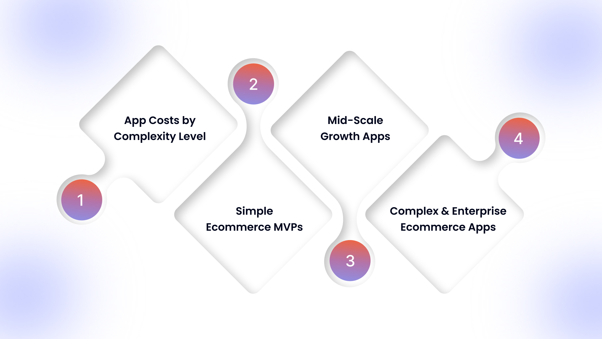 Real Cost Drivers for Ecommerce Apps