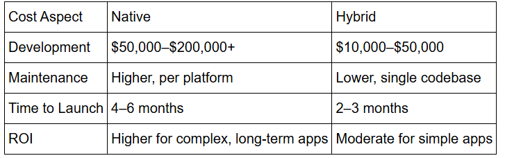 Mobile App Native vs Hybrid: Development Costs & ROI