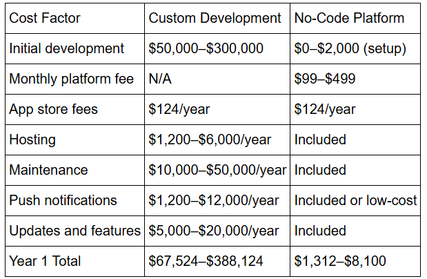Cost Comparison: Custom vs. No-Code for Shopify Merchants