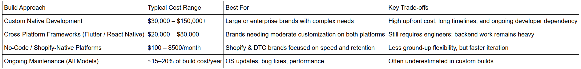 How Much Does It Cost to Build an e-commerce App?
