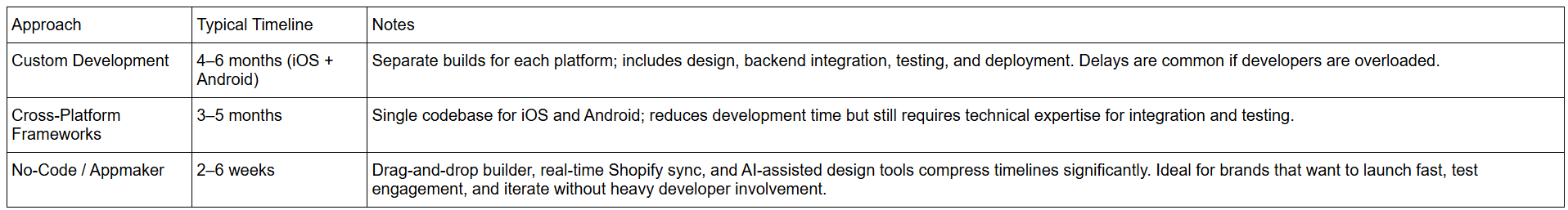 How Long Does It Take to Build a Mobile Commerce App?