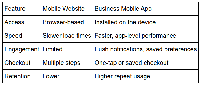 Business Mobile App vs Mobile Website