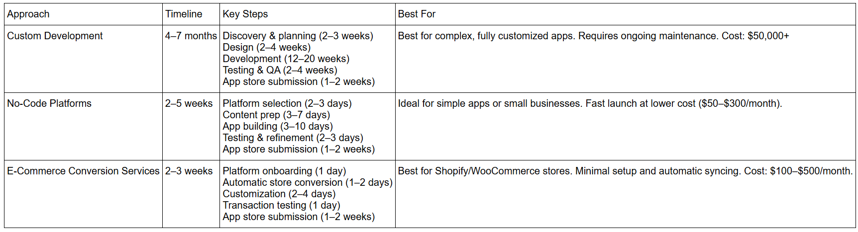 How Long Does It Take to Make an App for Your Business?