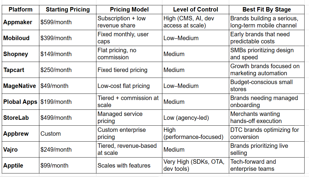 Shopify Mobile App Builder Pricing & Value Comparison