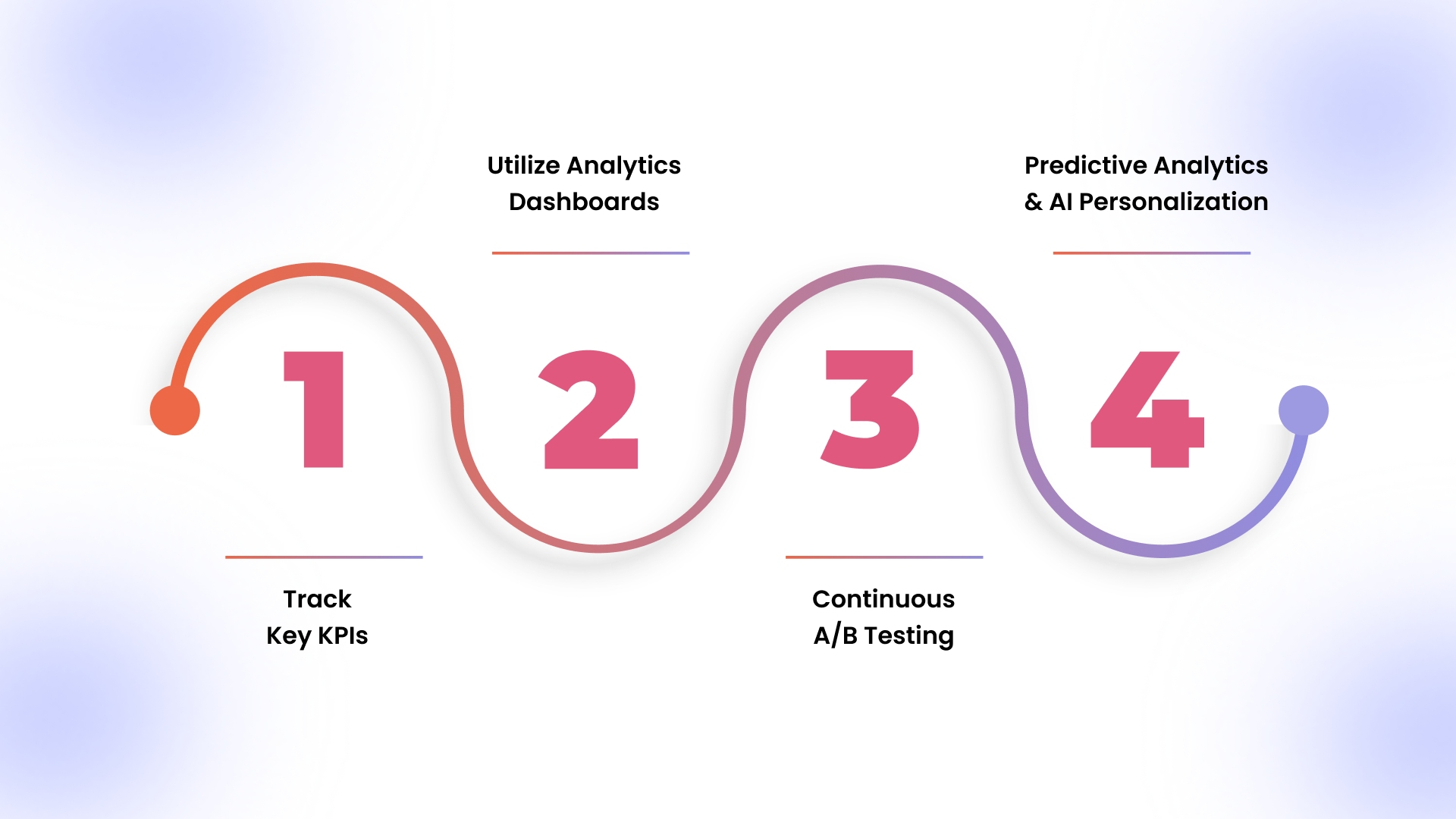 Measuring Success & Optimizing for Long-Term Growth