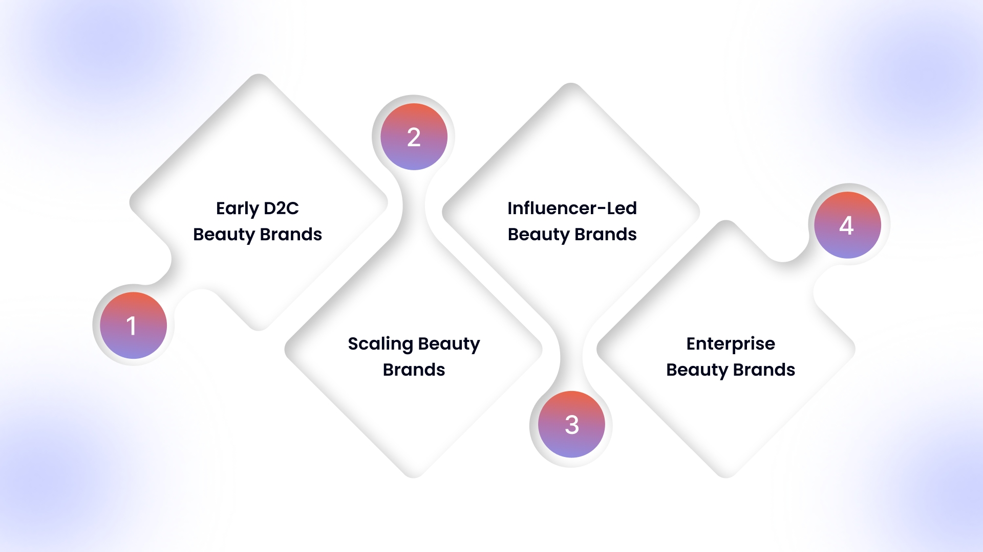 How to Choose the Right Builder Based on Your Beauty Brand Stage?