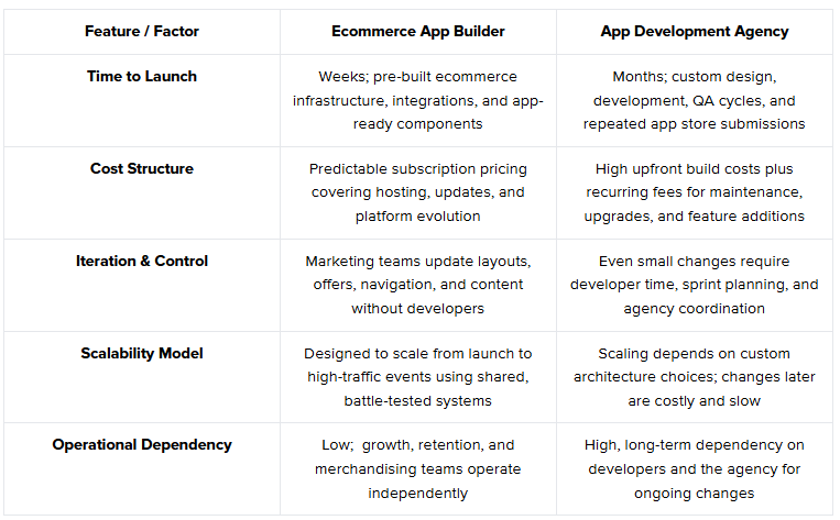 Ecommerce App Builder vs App Development Agency: What Growing Brands Miss